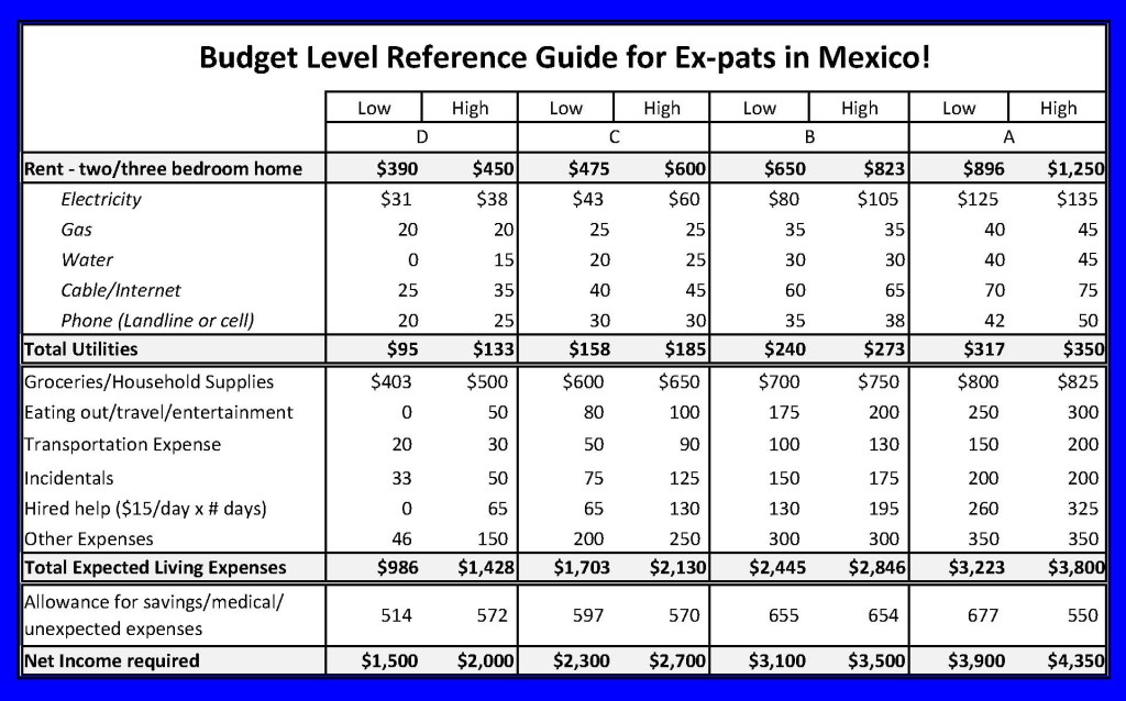 Mexico Cost Of Living 2020 What is The Average Cost To Live In Mexico?