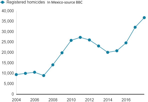 Mexico Safety graph